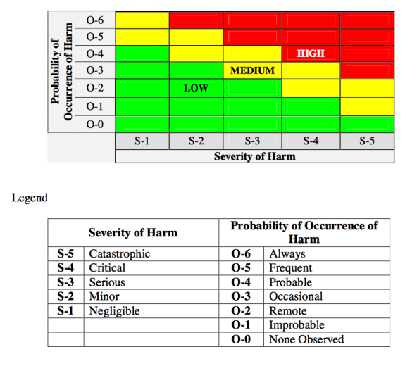 GHTF/SG3/N15R8 Example of a Risk Chart for Communicating Internal Risk Management Activities
