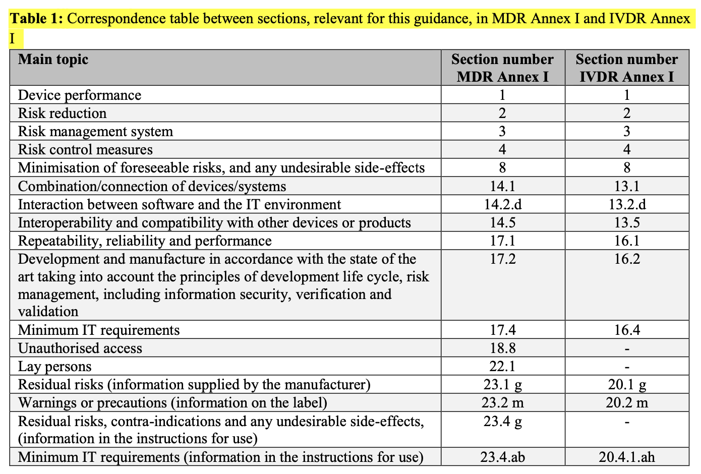 Table 1 Correspondence table between sections, relevant for this guidance, in MDR Annex I and IVDR Annex
