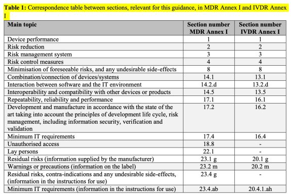 Table 1 Correspondence table between sections, relevant for this guidance, in MDR Annex I and IVDR Annex