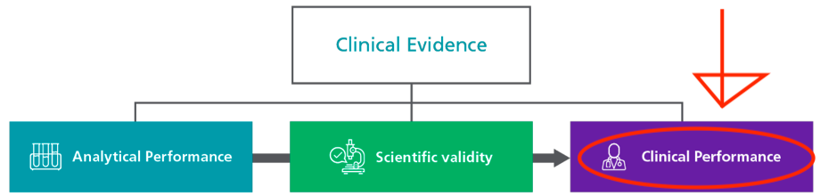 Clinical evidence